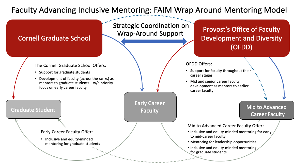 Faculty Advancing Inclusive Mentoring (FAIM): FAIM Wrap Around Mentoring Model Structure Overseeing Units Cornell Graduate School The Cornell Graduate School offers: • Support for graduate students • Development of faculty (across the ranks) as mentors to graduate students – with a priority focus on early career faculty Provost's Office of Faculty Development and Diversity (OFDD) OFDD offers: • Support for faculty throughout their career stages • Mid and senior career faculty development as mentors to earlier career faculty Mentoring Groups Graduate Student Early career faculty offer: • Inclusive and equity-minded mentoring for graduate students Early Career Faculty Mid- to Advanced-Career Faculty Mid- to advanced-career faculty offer: • Inclusive and equity-minded mentoring for early to mid-career faculty] • Mentoring for leadership opportunities • Inclusive and equity-minded mentoring for graduate students Interactions Between Units and Groups Unit-Down Approach • The Graduate School and Provost Office of Faculty Development and Diversity (OCFDD) offer each other strategic coordination and wrap-around support • The Graduate School works primarily with graduate students and early-career faculty, but also provides support to mid- to advanced-career faculty • OCFDD primarily works with early-career faculty and mid- to advanced-career faculty • Mid- to advanced-career faculty work with primarily early-career faculty but also provide support to graduate students • Early-career faculty primarily work with graduate students Mentoring Group-Centric Approach • Graduate students are primarily supported by the Graduate School and early career faculty, who are also supported by the Graduate School • Early-career faculty are primarily supported by the Graduate School, OCFDD, and mid- to advanced-career faculty and provide support to graduate students • Mid- to advanced-career faculty are primarily supported by OCFDD but also by the Graduate School and provide primary support to early-career faculty but also to graduate students.